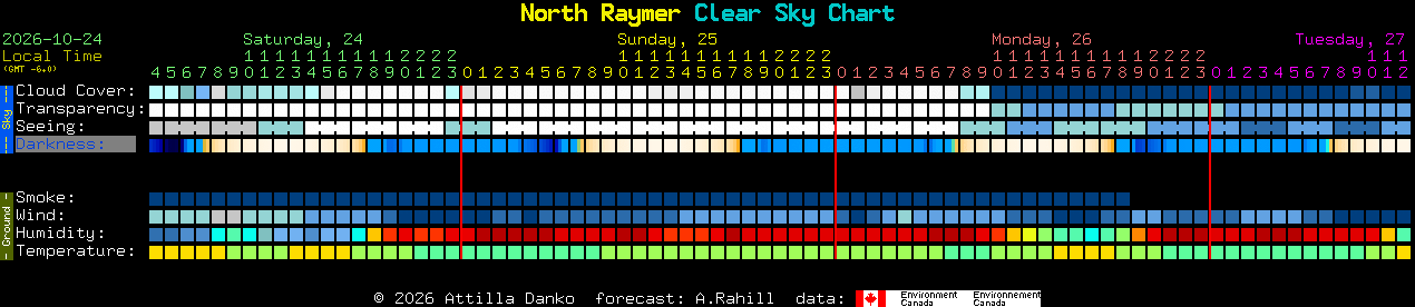 Current forecast for North Raymer Clear Sky Chart