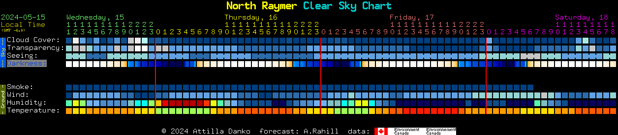 Current forecast for North Raymer Clear Sky Chart