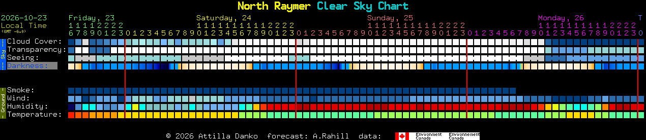 Current forecast for North Raymer Clear Sky Chart