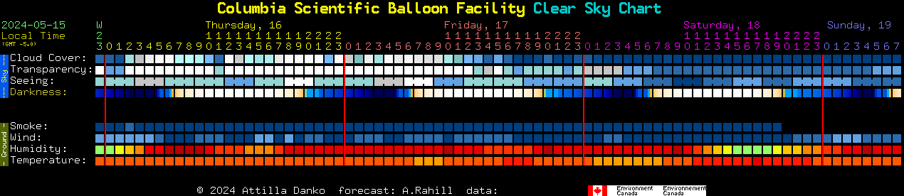 Current forecast for Columbia Scientific Balloon Facility Clear Sky Chart