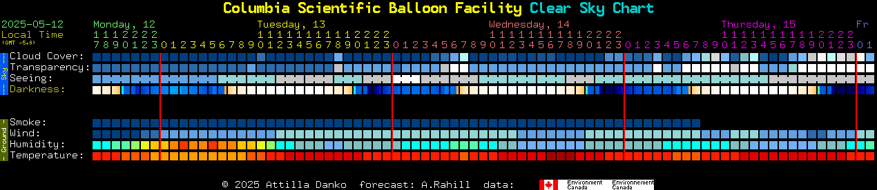 Current forecast for Columbia Scientific Balloon Facility Clear Sky Chart