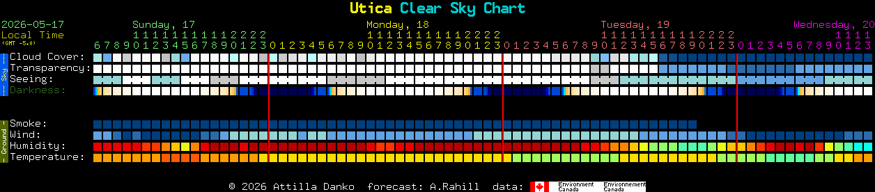 Current forecast for Utica Clear Sky Chart