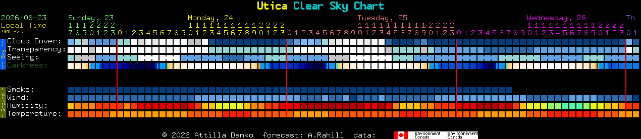 Current forecast for Utica Clear Sky Chart