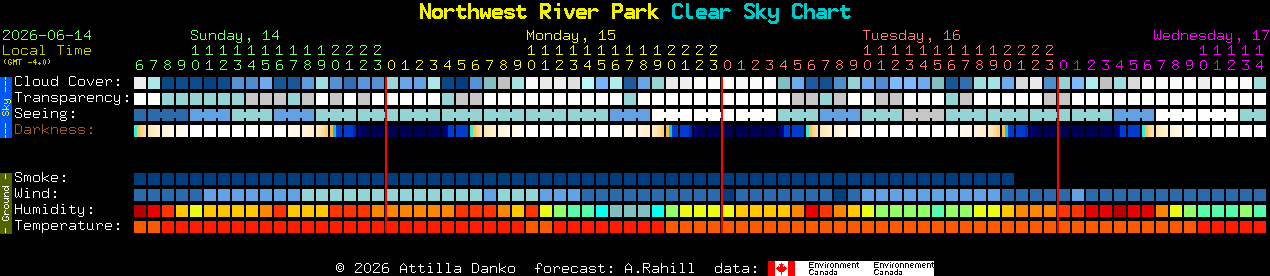 Current forecast for Northwest River Park Clear Sky Chart