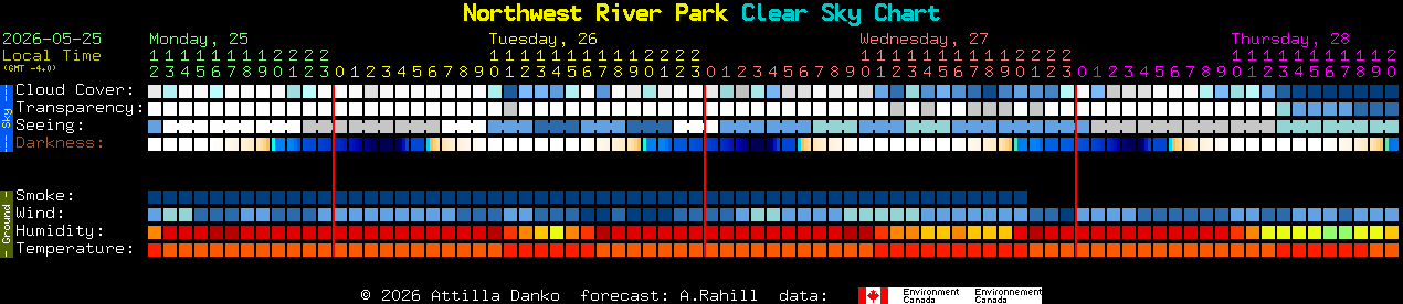 Current forecast for Northwest River Park Clear Sky Chart