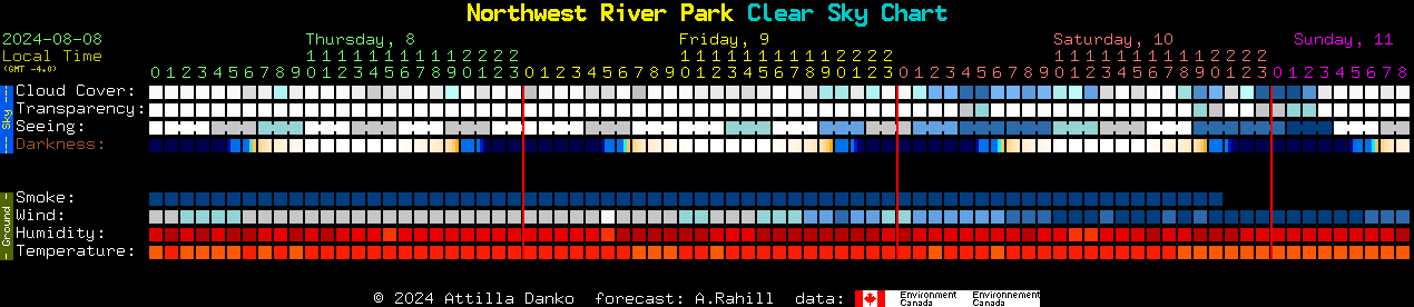 Current forecast for Northwest River Park Clear Sky Chart