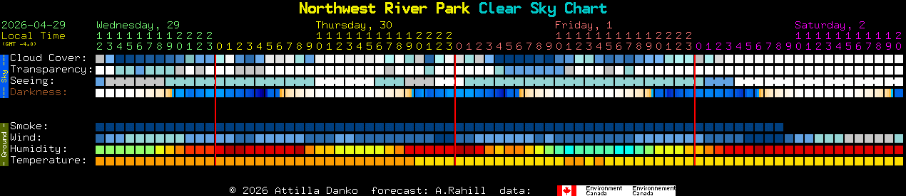 Current forecast for Northwest River Park Clear Sky Chart