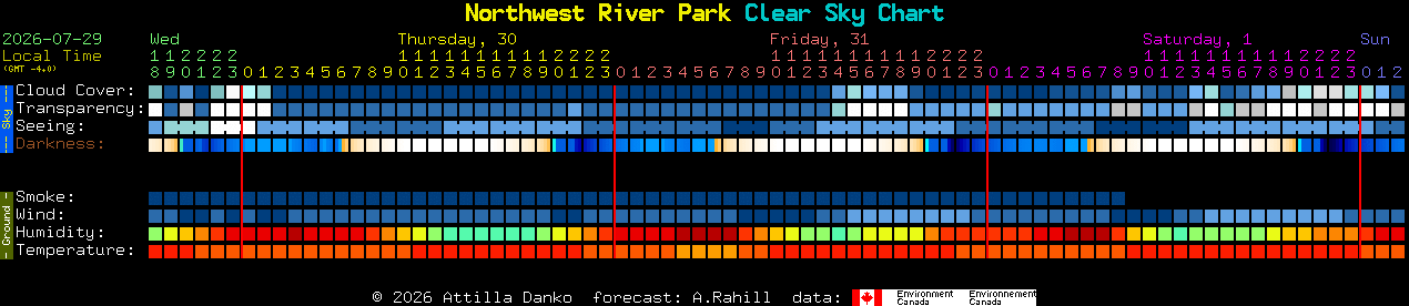 Current forecast for Northwest River Park Clear Sky Chart
