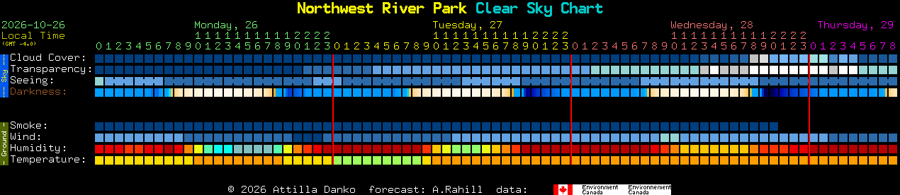 Current forecast for Northwest River Park Clear Sky Chart