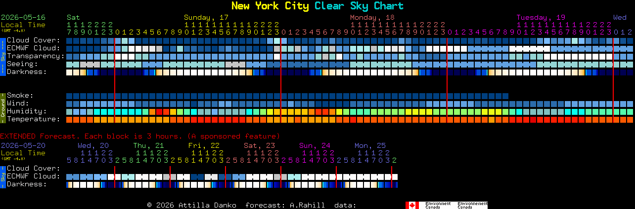 Current forecast for New York City Clear Sky Chart