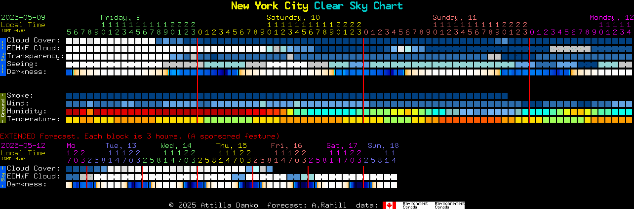 Current forecast for New York City Clear Sky Chart