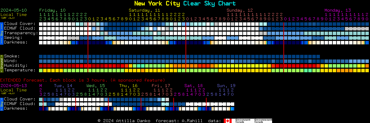 Current forecast for New York City Clear Sky Chart