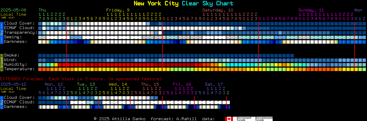 Current forecast for New York City Clear Sky Chart