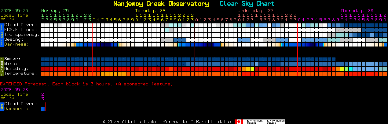 Current forecast for Nanjemoy Creek Observatory Clear Sky Chart