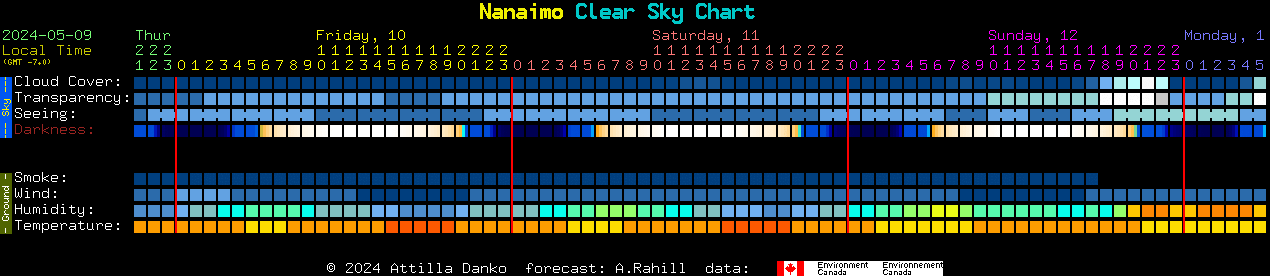 Current forecast for Nanaimo Clear Sky Chart