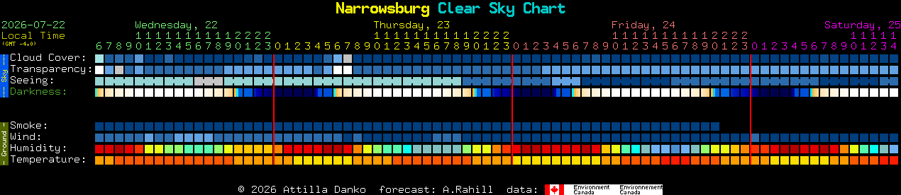 Current forecast for Narrowsburg Clear Sky Chart