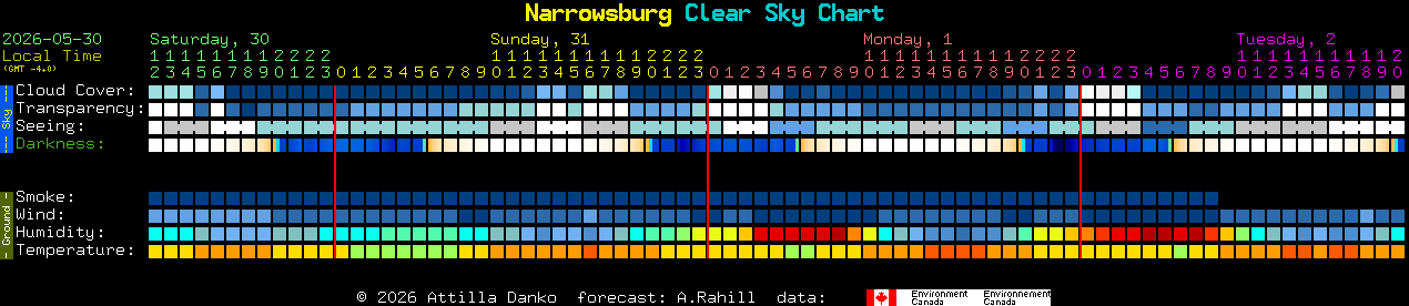 Current forecast for Narrowsburg Clear Sky Chart