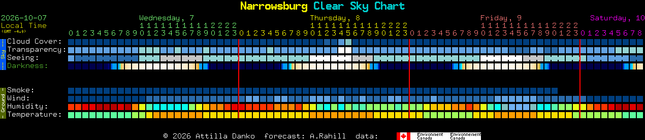 Current forecast for Narrowsburg Clear Sky Chart