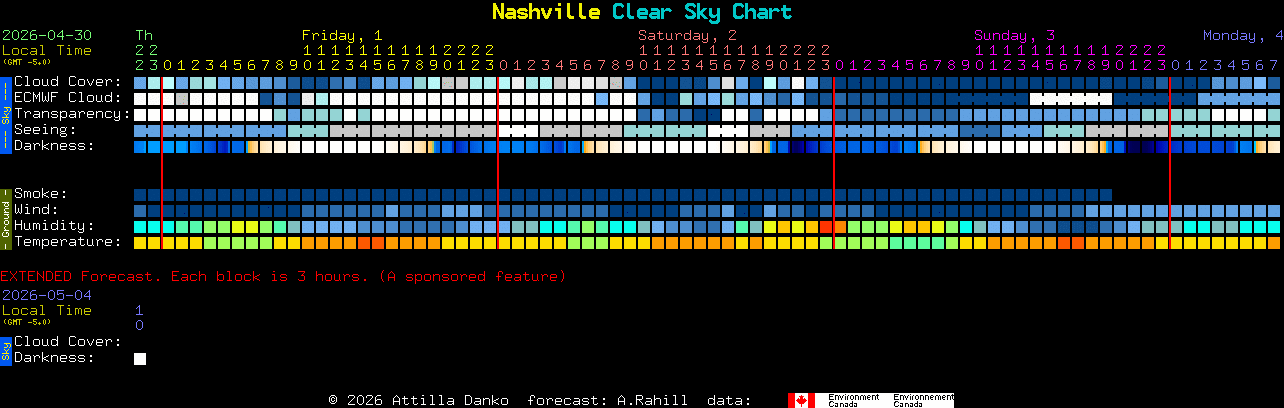 Current forecast for Nashville Clear Sky Chart