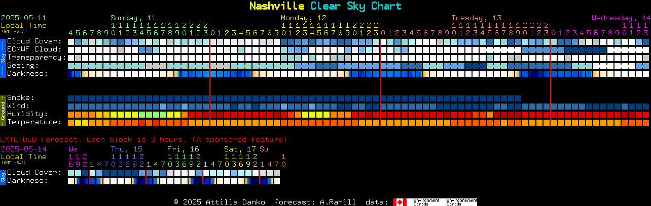 Current forecast for Nashville Clear Sky Chart
