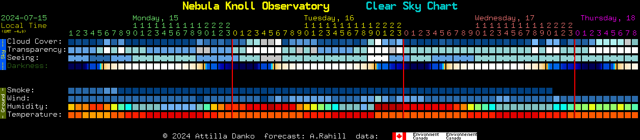 Current forecast for Nebula Knoll Observatory Clear Sky Chart