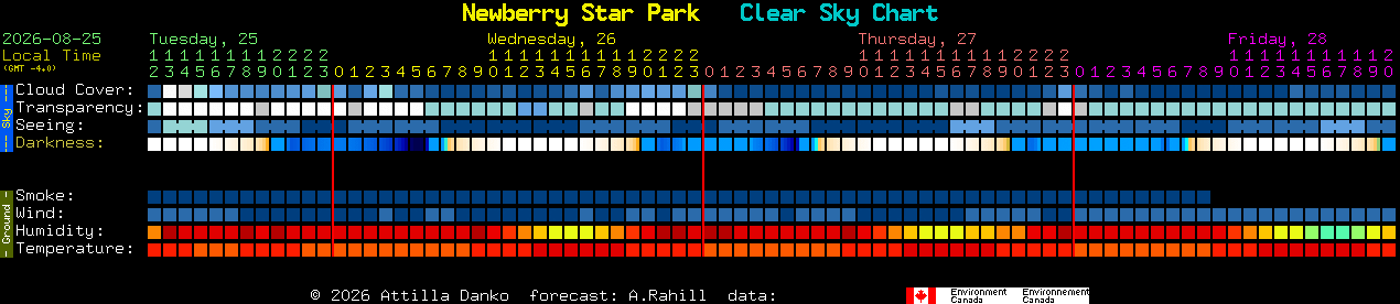 Current forecast for Newberry Star Park Clear Sky Chart