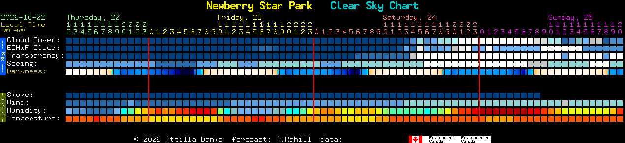 Current forecast for Newberry Star Park Clear Sky Chart