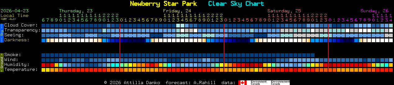 Current forecast for Newberry Star Park Clear Sky Chart