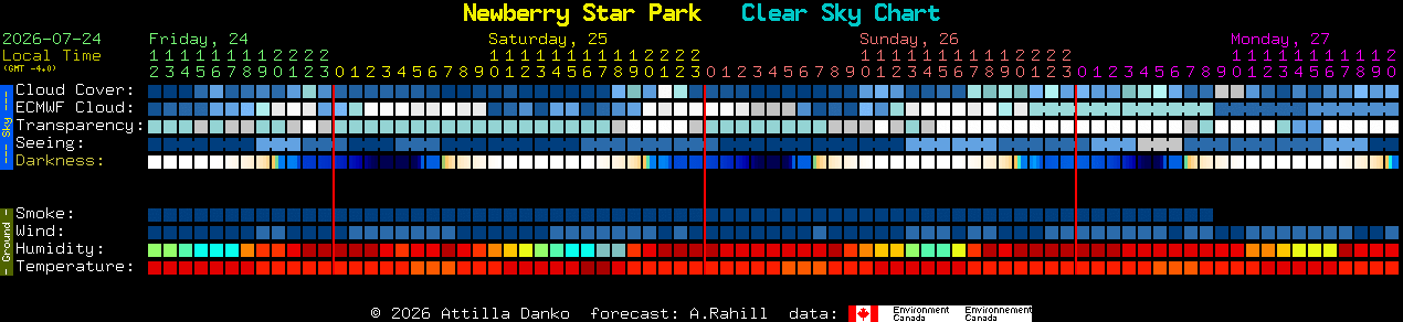 Current forecast for Newberry Star Park Clear Sky Chart