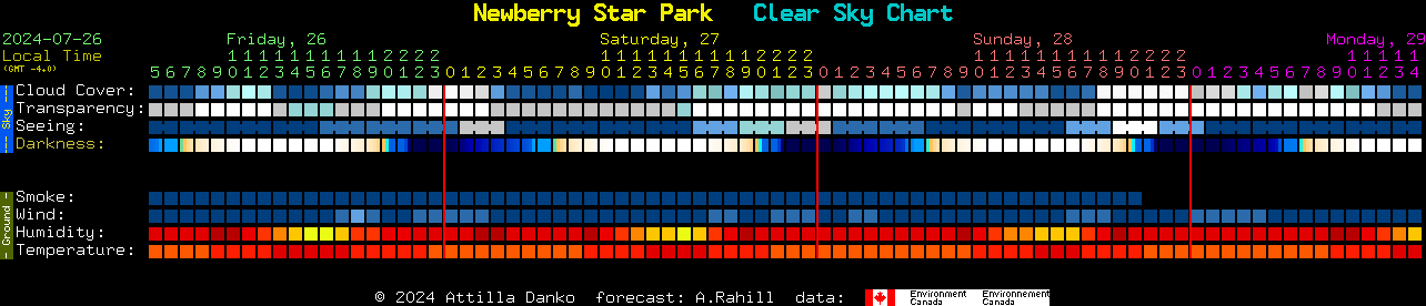 Current forecast for Newberry Star Park Clear Sky Chart