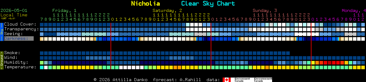 Current forecast for Nicholia Clear Sky Chart