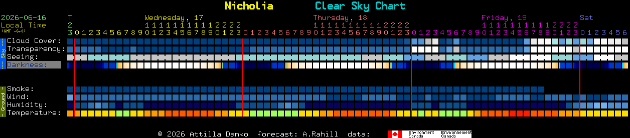 Current forecast for Nicholia Clear Sky Chart
