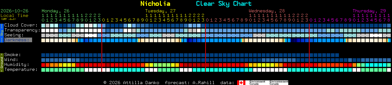 Current forecast for Nicholia Clear Sky Chart