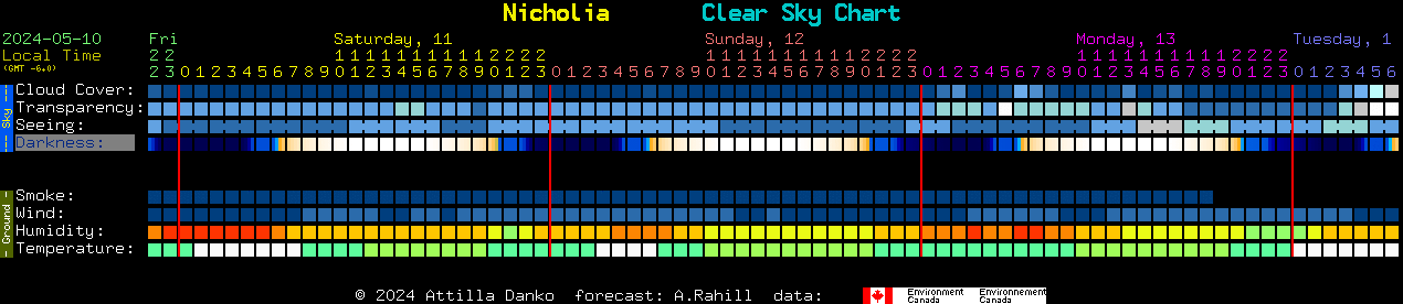 Current forecast for Nicholia Clear Sky Chart