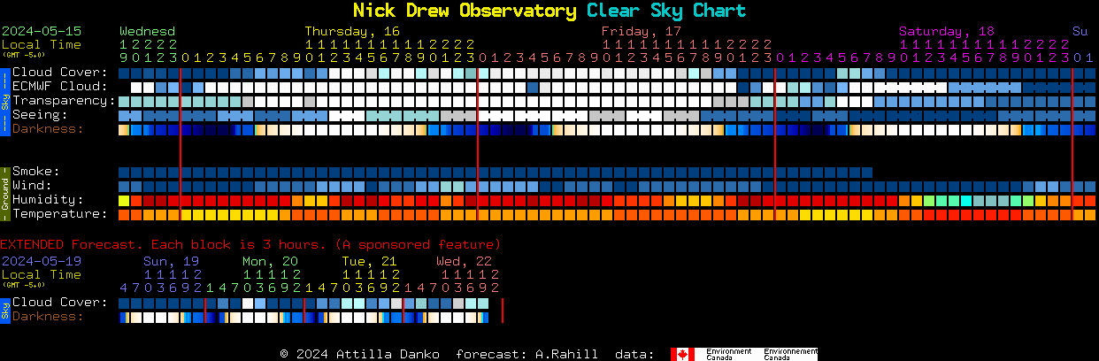 Current forecast for Nick Drew Observatory Clear Sky Chart