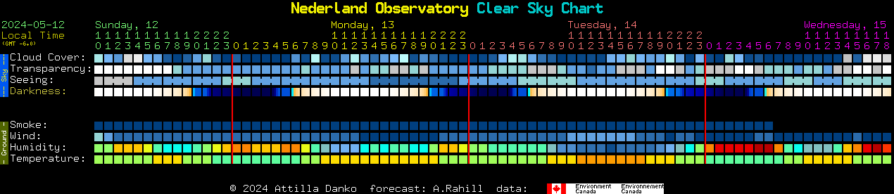 Current forecast for Nederland Observatory Clear Sky Chart