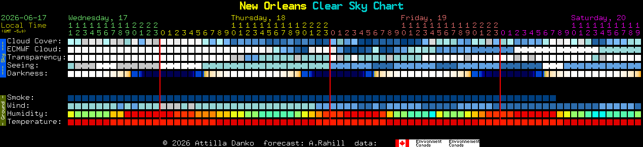 Current forecast for New Orleans Clear Sky Chart