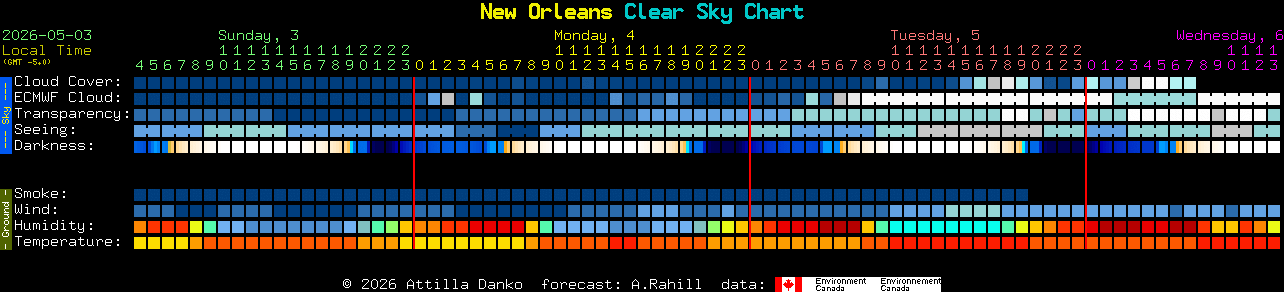Current forecast for New Orleans Clear Sky Chart