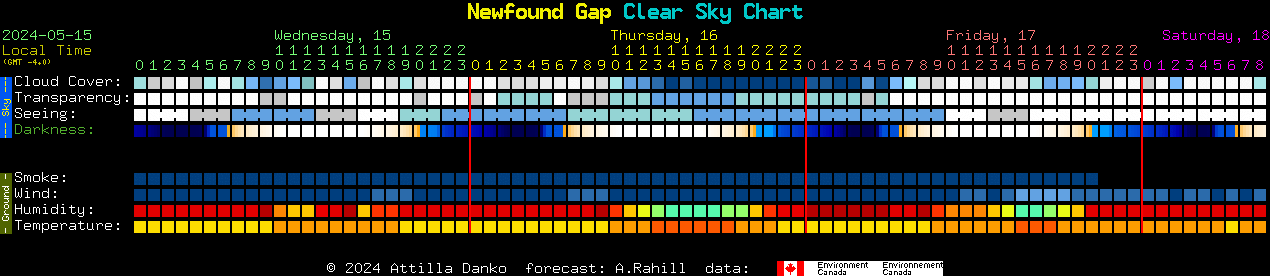 Current forecast for Newfound Gap Clear Sky Chart