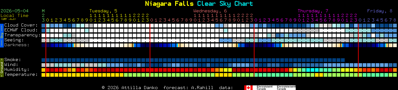 Current forecast for Niagara Falls Clear Sky Chart