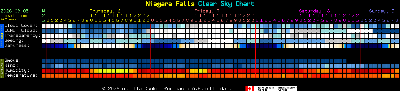 Current forecast for Niagara Falls Clear Sky Chart