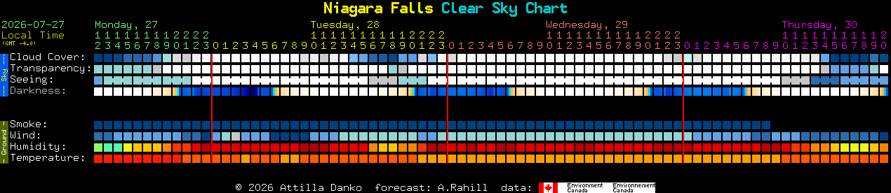 Current forecast for Niagara Falls Clear Sky Chart