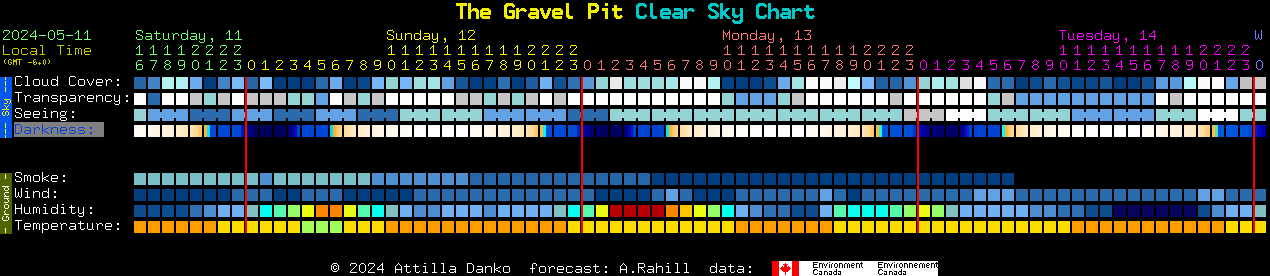 Current forecast for The Gravel Pit Clear Sky Chart