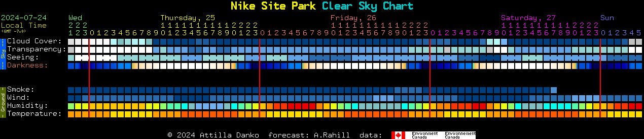 Current forecast for Nike Site Park Clear Sky Chart