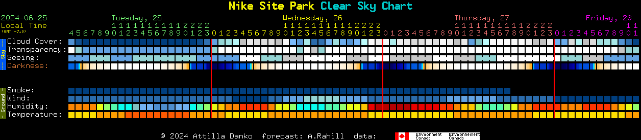Current forecast for Nike Site Park Clear Sky Chart
