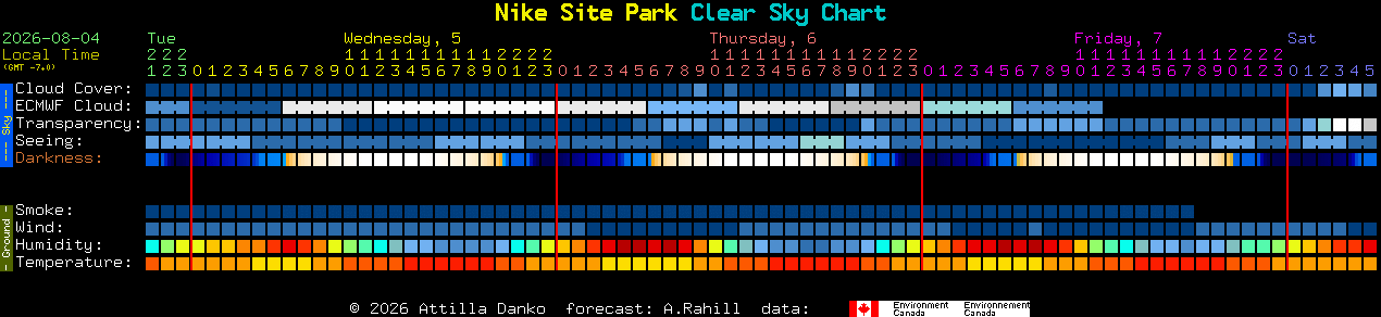 Current forecast for Nike Site Park Clear Sky Chart