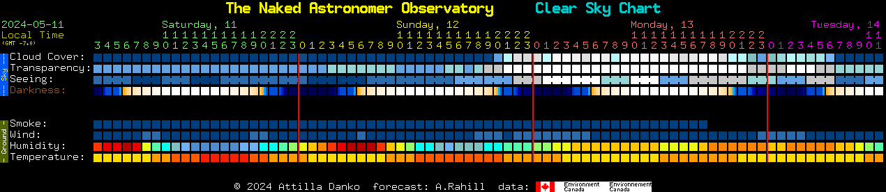 Current forecast for The Naked Astronomer Observatory Clear Sky Chart