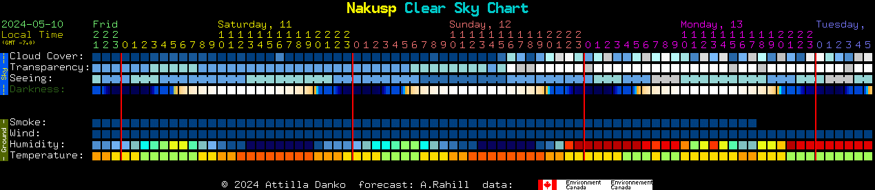 Current forecast for Nakusp Clear Sky Chart