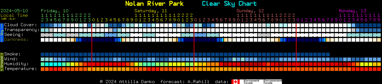 Current forecast for Nolan River Park Clear Sky Chart