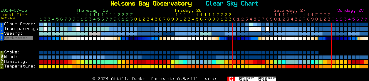 Current forecast for Nelsons Bay Observatory Clear Sky Chart